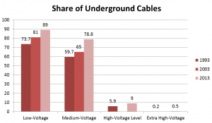 Share of Underground Cables (Source: BDEW)