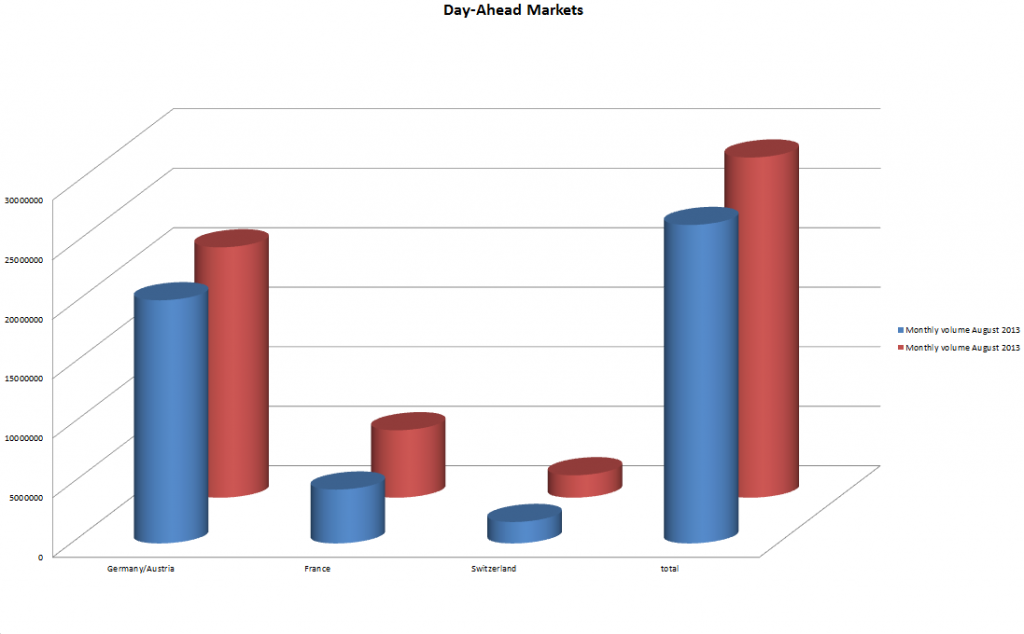 Day-Ahead Markets (August 2013/2014)